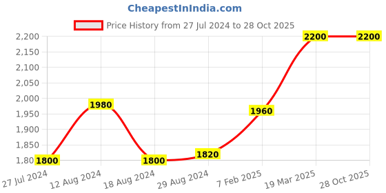 tatacliq.com Folksong by W Women's Grey Toe Ring Sandals folksong Price History Graph from 27 Jul 2024 to 28 Oct 2025