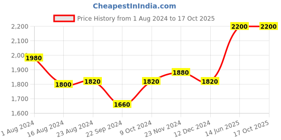 tatacliq.com Folksong by W Women's Grey Toe Ring Sandals folksong Price History Graph from 1 Aug 2024 to 16 Oct 2025