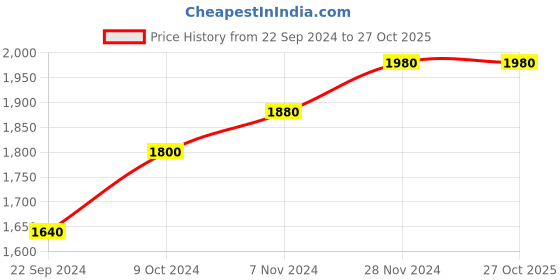 tatacliq.com Folksong by W Women's Grey Toe Ring Sandals folksong Price History Graph from 22 Sep 2024 to 26 Oct 2025