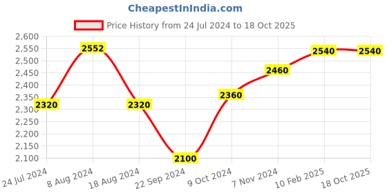 tatacliq.com Folksong by W Women's Red Ethnic Juttis folksong Price History Graph from 24 Jul 2024 to 18 Oct 2025