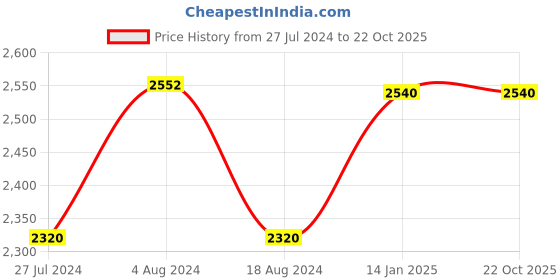 tatacliq.com Folksong by W Women's Red Ethnic Juttis folksong Price History Graph from 27 Jul 2024 to 21 Oct 2025