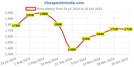 tatacliq.com Folksong by W Women's Red Toe Ring Sandals folksong Price History Graph from 24 Jul 2024 to 19 Oct 2025