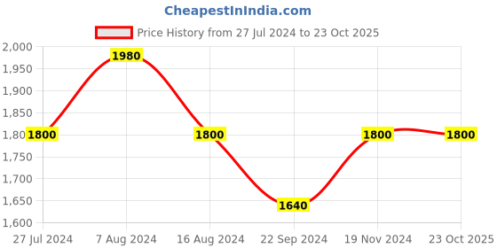 tatacliq.com Folksong by W Women's White Toe Ring Sandals folksong Price History Graph from 27 Jul 2024 to 23 Oct 2025
