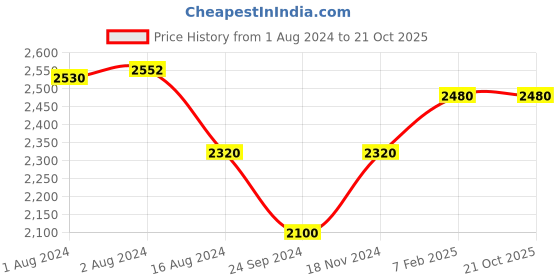 tatacliq.com Folksong by W Women's Yellow Ethnic Juttis folksong Price History Graph from 1 Aug 2024 to 21 Oct 2025