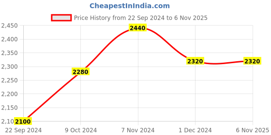 tatacliq.com Folksong by W Women's Yellow Ethnic Juttis folksong Price History Graph from 22 Sep 2024 to 6 Nov 2025