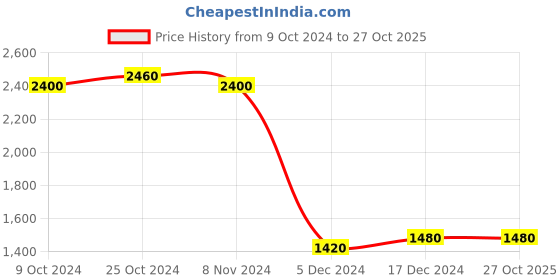 tatacliq.com Folksong By W Yellow Cotton Embroidered A Line Kurta folksong Price History Graph from 9 Oct 2024 to 26 Oct 2025
