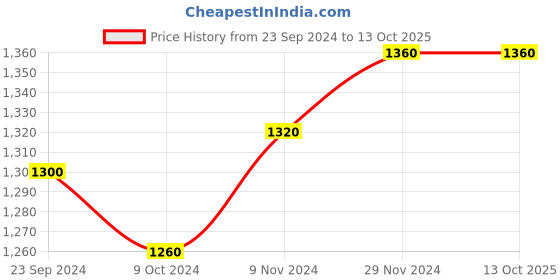 tatacliq.com Folksong By W Yellow Cotton Printed A Line Kurta folksong Price History Graph from 23 Sep 2024 to 13 Oct 2025