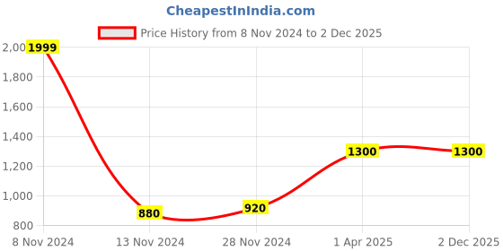 tatacliq.com Folksong By W Yellow Cotton Printed Dupatta folksong Price History Graph from 8 Nov 2024 to 2 Dec 2025