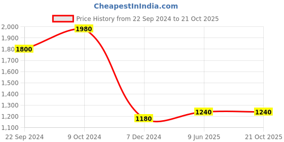 tatacliq.com Folksong By W Yellow Embroidered Straight Kurta folksong Price History Graph from 22 Sep 2024 to 21 Oct 2025