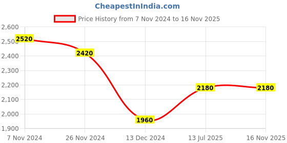 tatacliq.com Folksong by W Yellow Printed Straight Kurta folksong Price History Graph from 7 Nov 2024 to 15 Nov 2025
