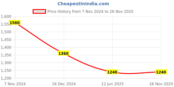 tatacliq.com Folksong By W Yellow Printed Straight Kurta folksong Price History Graph from 7 Nov 2024 to 25 Nov 2025