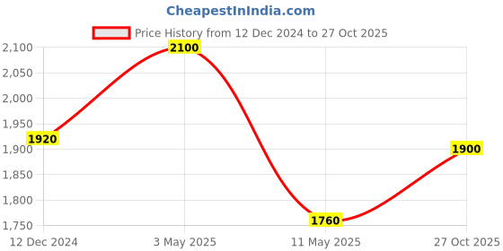 tatacliq.com folksong W Aqua Cotton Floral Print A Line Kurta folksong Price History Graph from 12 Dec 2024 to 27 Oct 2025