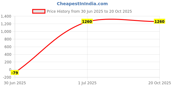 tatacliq.com folksong W Brick Red Cotton Floral Print Straight Kurta folksong Price History Graph from 30 Jun 2025 to 20 Oct 2025