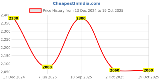 tatacliq.com folksong W Green Printed Flared Kurta folksong Price History Graph from 13 Dec 2024 to 19 Oct 2025