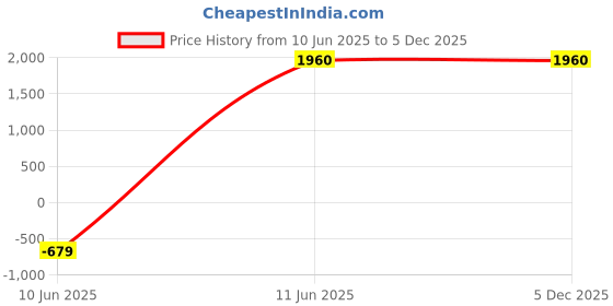 tatacliq.com folksong W Green Printed Straight Kurta folksong Price History Graph from 10 Jun 2025 to 5 Dec 2025