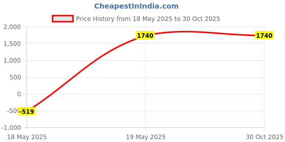 tatacliq.com folksong W Indigo Viscose Printed A Line Kurta folksong Price History Graph from 18 May 2025 to 29 Oct 2025