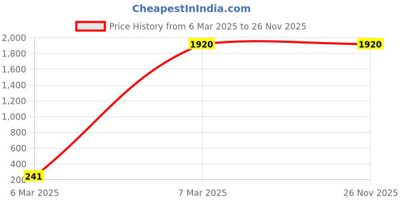 tatacliq.com folksong W Iron Black Viscose Embroidered A Line Kurta folksong Price History Graph from 6 Mar 2025 to 24 Nov 2025