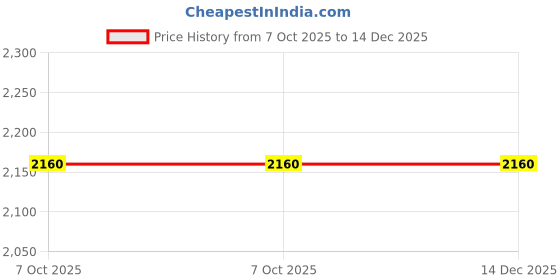 tatacliq.com folksong W Light Green Cotton Printed A Line Kurta folksong Price History Graph from 7 Oct 2025 to 14 Dec 2025