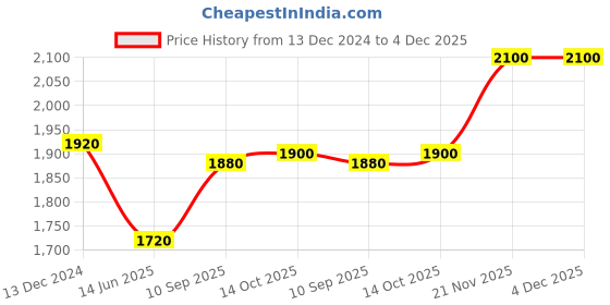tatacliq.com folksong W Pink Cotton Printed A-Line Kurta folksong Price History Graph from 13 Dec 2024 to 4 Dec 2025