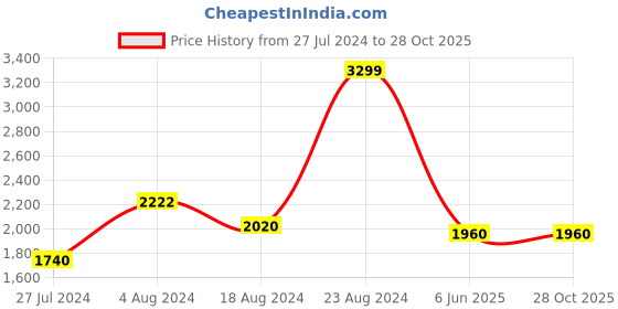 tatacliq.com folksong W Salmon Pink Cotton Embroidered Straight Kurta folksong Price History Graph from 27 Jul 2024 to 27 Oct 2025
