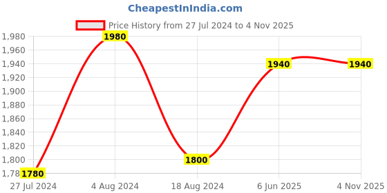 tatacliq.com folksong W Women's Green Toe Ring Sandals folksong Price History Graph from 27 Jul 2024 to 1 Nov 2025