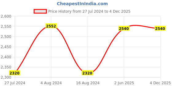 tatacliq.com folksong W Women's Navy Ethnic Juttis folksong Price History Graph from 27 Jul 2024 to 4 Dec 2025
