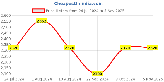 tatacliq.com folksong W Women's Navy Ethnic Juttis folksong Price History Graph from 24 Jul 2024 to 5 Nov 2025