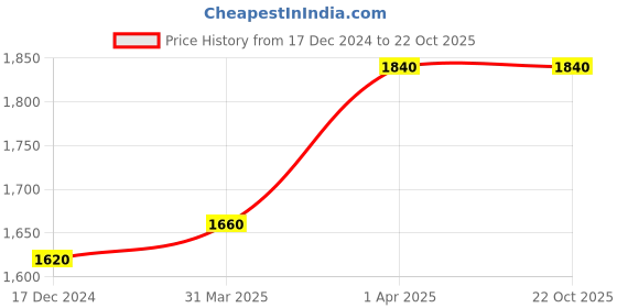 tatacliq.com folksong W Yellow Cotton Printed Straight Kurta folksong Price History Graph from 17 Dec 2024 to 21 Oct 2025