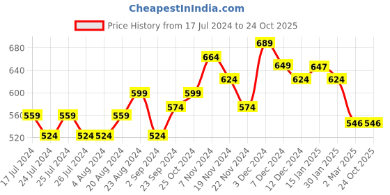 tatacliq.com Foot Fun by Liberty Kids Black Floater Sandals liberty Price History Graph from 17 Jul 2024 to 24 Oct 2025