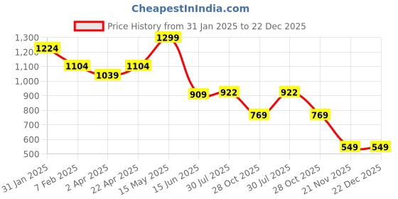 tatacliq.com Footin by Bata Women's Black Casual Loafers footin Price History Graph from 31 Jan 2025 to 22 Dec 2025