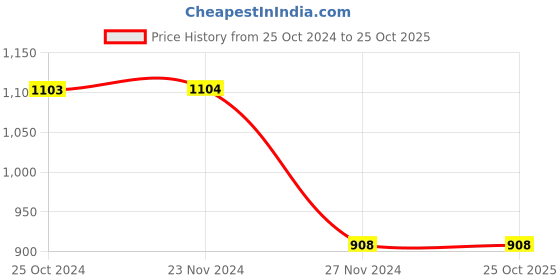 tatacliq.com forca by lifestyle Forca Black Regular Fit Printed Sweatshirt forca by lifestyle Price History Graph from 25 Oct 2024 to 24 Oct 2025