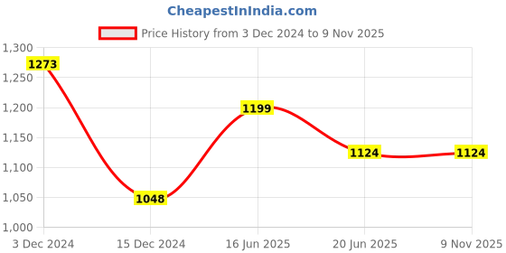 tatacliq.com forca by lifestyle Forca Blue Slim Tapered Fit Jeans forca by lifestyle Price History Graph from 3 Dec 2024 to 8 Nov 2025