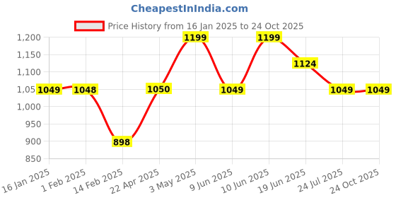 tatacliq.com forca by lifestyle Forca Blue Slim Tapered Fit Jeans forca by lifestyle Price History Graph from 16 Jan 2025 to 22 Oct 2025
