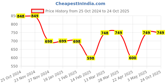 tatacliq.com forca by lifestyle Forca Brown Cotton Regular Fit Printed T-Shirt forca by lifestyle Price History Graph from 25 Oct 2024 to 23 Oct 2025