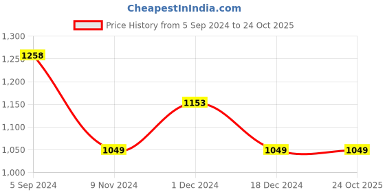tatacliq.com Forca by Lifestyle Beige Cotton Loose Fit Jeans forca by lifestyle Price History Graph from 5 Sep 2024 to 22 Oct 2025