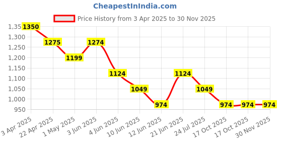 tatacliq.com Forca By Lifestyle Beige Cotton Regular Fit Abstract Shirt forca by lifestyle Price History Graph from 3 Apr 2025 to 30 Nov 2025