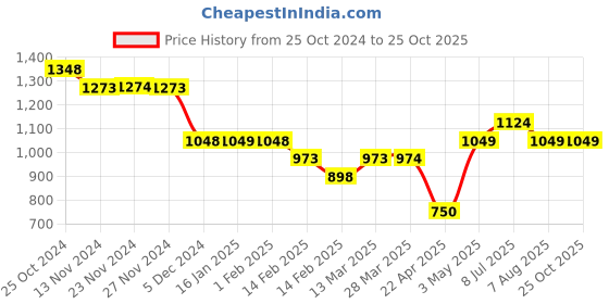 tatacliq.com Forca by Lifestyle Beige Cotton Regular fit Checks Casual Shirt forca by lifestyle Price History Graph from 25 Oct 2024 to 24 Oct 2025