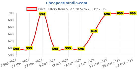 tatacliq.com Forca by Lifestyle Beige Cotton Regular Fit Printed T-Shirts forca by lifestyle Price History Graph from 5 Sep 2024 to 22 Oct 2025