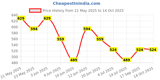 tatacliq.com Forca By Lifestyle Beige Cotton Regular Fit Printed T-Shirts forca by lifestyle Price History Graph from 21 May 2025 to 14 Oct 2025