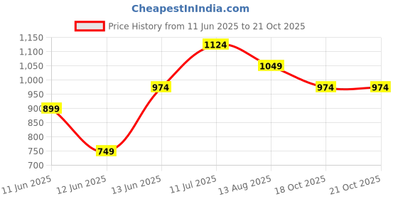 tatacliq.com Forca by Lifestyle Beige Cotton Regular fit Stripes Casual Shirt forca by lifestyle Price History Graph from 11 Jun 2025 to 21 Oct 2025