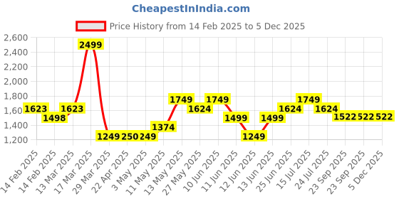 tatacliq.com Forca By Lifestyle Beige Jogger Fit Cargo Jeans forca by lifestyle Price History Graph from 14 Feb 2025 to 5 Dec 2025