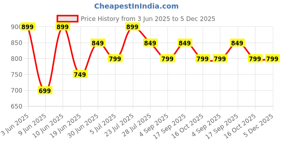 tatacliq.com Forca By Lifestyle Beige Regular Fit Shirts forca by lifestyle Price History Graph from 3 Jun 2025 to 5 Dec 2025