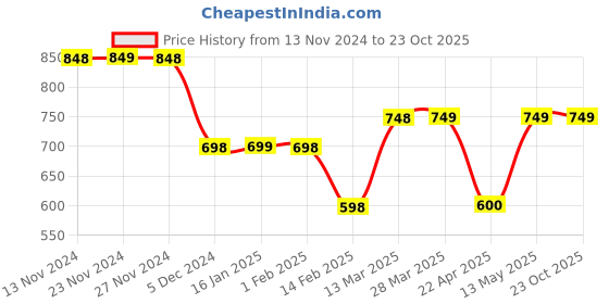 tatacliq.com Forca By Lifestyle Beige Regular Fit Texture T-Shirt forca by lifestyle Price History Graph from 13 Nov 2024 to 23 Oct 2025
