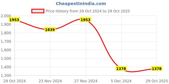tatacliq.com Forca by Lifestyle Black Cotton Regular fit Casual Jacket forca by lifestyle Price History Graph from 29 Oct 2024 to 29 Oct 2025