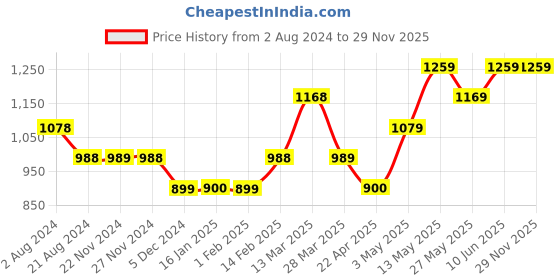 tatacliq.com Forca by Lifestyle Black Cotton Regular Fit Checks Shirt forca by lifestyle Price History Graph from 2 Aug 2024 to 29 Nov 2025
