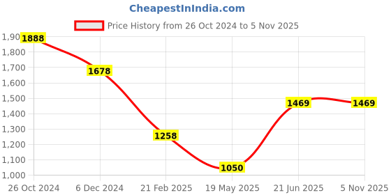 tatacliq.com Forca By Lifestyle Black Cotton Regular Fit Jeans forca by lifestyle Price History Graph from 26 Oct 2024 to 4 Nov 2025