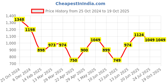 tatacliq.com Forca By Lifestyle Black Cotton Regular Fit Jeans forca by lifestyle Price History Graph from 25 Oct 2024 to 17 Oct 2025
