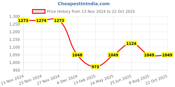 tatacliq.com Forca By Lifestyle Black Cotton Regular Fit Jeans forca by lifestyle Price History Graph from 13 Nov 2024 to 21 Oct 2025