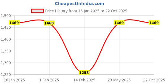 tatacliq.com Forca By Lifestyle Black Cotton Regular Fit Jeans forca by lifestyle Price History Graph from 16 Jan 2025 to 22 Oct 2025