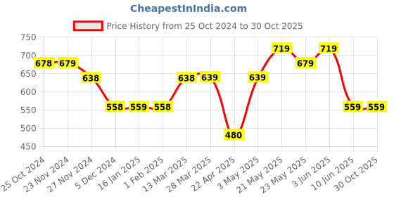 tatacliq.com Forca By Lifestyle Black Cotton Regular Fit Printed T-Shirt forca by lifestyle Price History Graph from 25 Oct 2024 to 29 Oct 2025